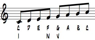 C Major Scale and I-IV-V