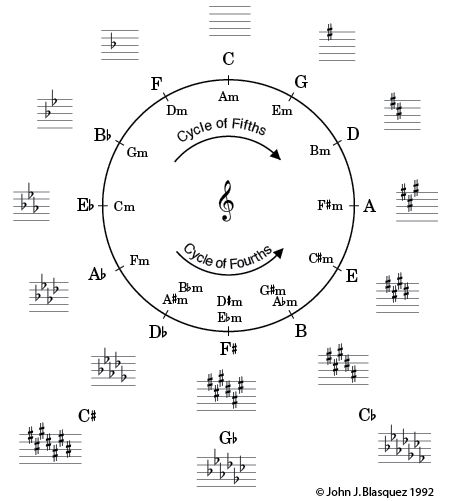 Cycle of Fifths / Cycle of Fourths. Circle of Fifths / Circle of Fourths.  Cycle of 5ths / Cycle of 4ths. Circle of 5ths / Circle of 4ths
