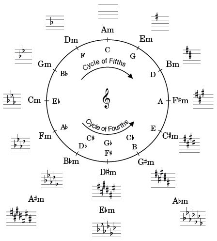 Minor based Cycle of 5ths