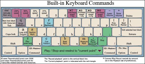Transribe Built-in Keyboard Commands