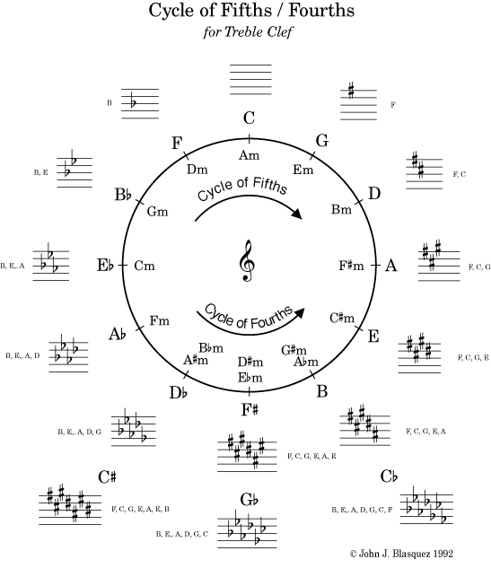 Circle of 5ths /  Cycle of 4ths