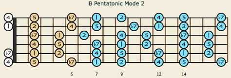 Pentatonic 2nd mode 