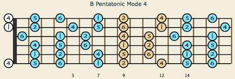 Pentatonic 4th mode