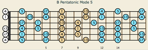 Pentatonic 5th mode